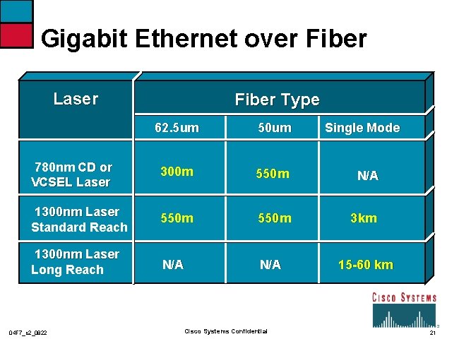 Gigabit Ethernet over Fiber Laser Fiber Type 62. 5 um 50 um 780 nm