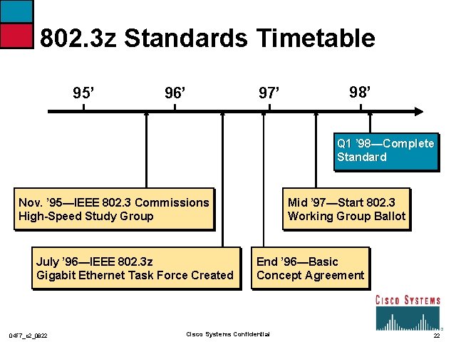 802. 3 z Standards Timetable 95’ 96’ 97’ 98’ Q 1 ’ 98—Complete Standard