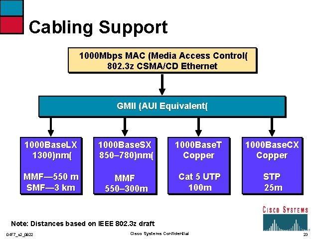 Cabling Support 1000 Mbps MAC (Media Access Control( 802. 3 z CSMA/CD Ethernet GMII