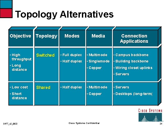 Topology Alternatives Objective Topology • High throughput Switched • Long distance Modes Media Connection