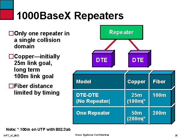 1000 Base. X Repeaters Repeater �Only one repeater in a single collision domain �Copper—initially