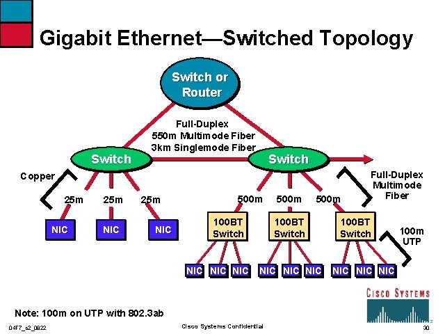 Gigabit Ethernet—Switched Topology Switch or Router Switch Full-Duplex 550 m Multimode Fiber 3 km