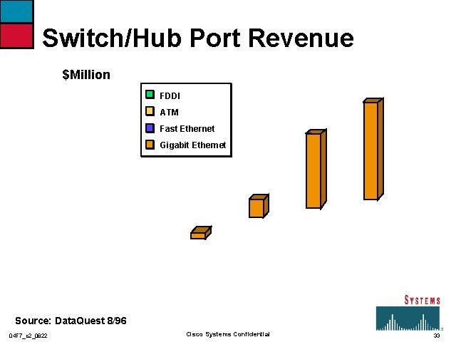 Switch/Hub Port Revenue $Million FDDI ATM Fast Ethernet Gigabit Ethernet Source: Data. Quest 8/96