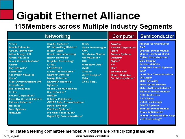 Gigabit Ethernet Alliance 115 Members across Multiple Industry Segments Networking *3 Com Acacia Networks