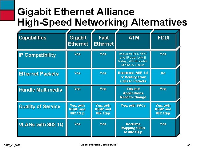 Gigabit Ethernet Alliance High-Speed Networking Alternatives Capabilities Gigabit Ethernet Fast Ethernet IP Compatibility Yes