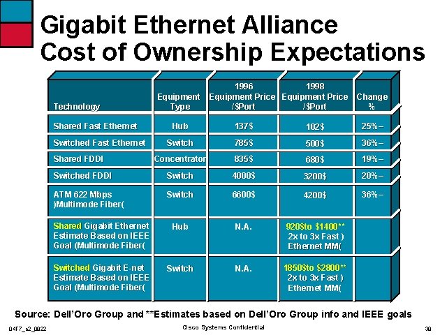 Gigabit Ethernet Alliance Cost of Ownership Expectations Technology Shared Fast Ethernet Equipment Type 1996