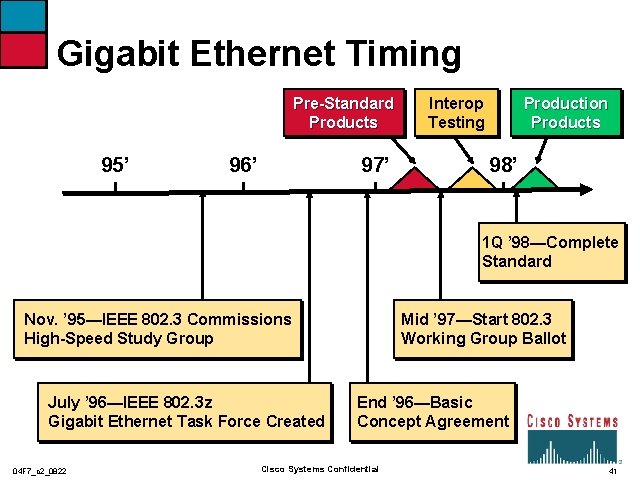 Gigabit Ethernet Timing Pre-Standard Products 95’ 96’ 97’ Interop Testing Production Products 98’ 1