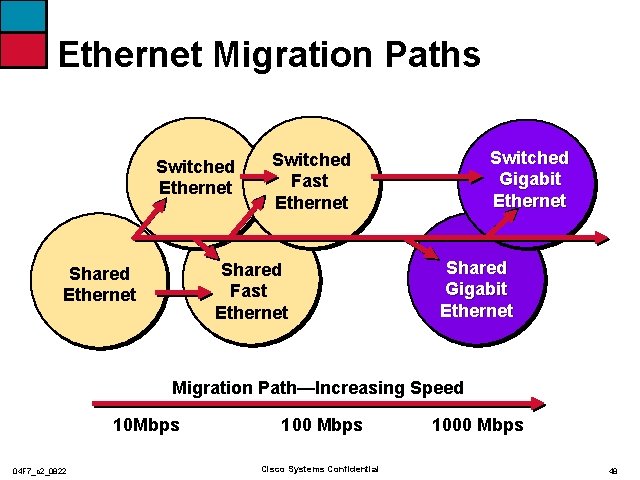Ethernet Migration Paths Switched Ethernet Shared Fast Ethernet Shared Ethernet Switched Gigabit Ethernet Switched