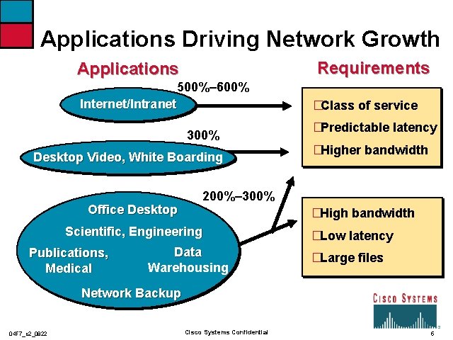 Applications Driving Network Growth Requirements Applications 500%– 600% Internet/Intranet �Class of service 300% Desktop