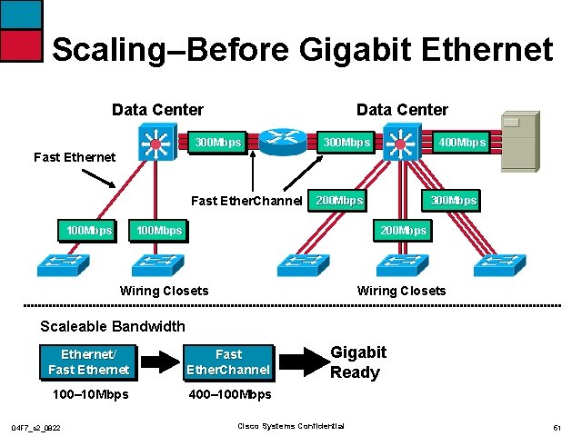 Scaling–Before Gigabit Ethernet Data Center 300 Mbps 400 Mbps Fast Ethernet Fast Ether. Channel