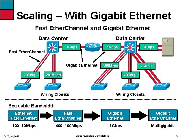 Scaling – With Gigabit Ethernet Fast Ether. Channel and Gigabit Ethernet Data Center 1