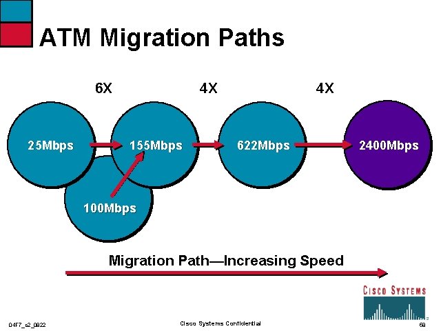 ATM Migration Paths 6 X 25 Mbps 4 X 155 Mbps 4 X 622