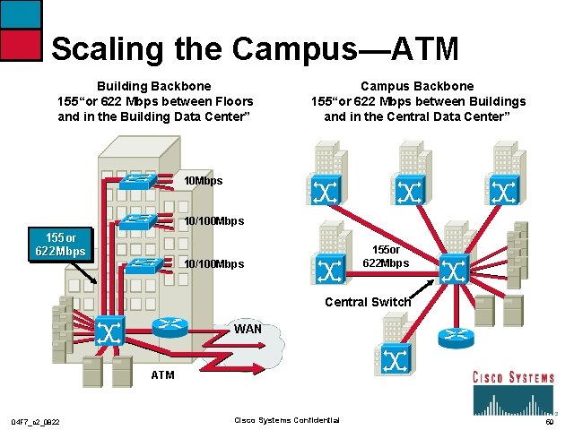 Scaling the Campus—ATM Building Backbone 155“or 622 Mbps between Floors and in the Building