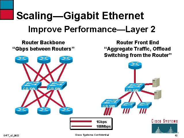 Scaling—Gigabit Ethernet Improve Performance—Layer 2 Router Backbone “Gbps between Routers” GB SW Router Front