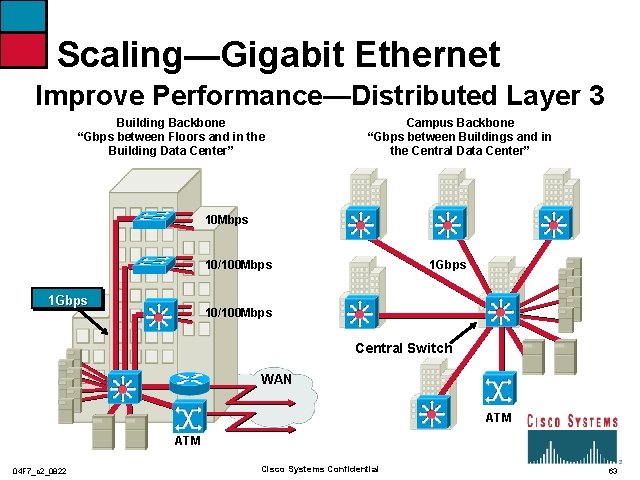 Scaling—Gigabit Ethernet Improve Performance—Distributed Layer 3 Building Backbone “Gbps between Floors and in the