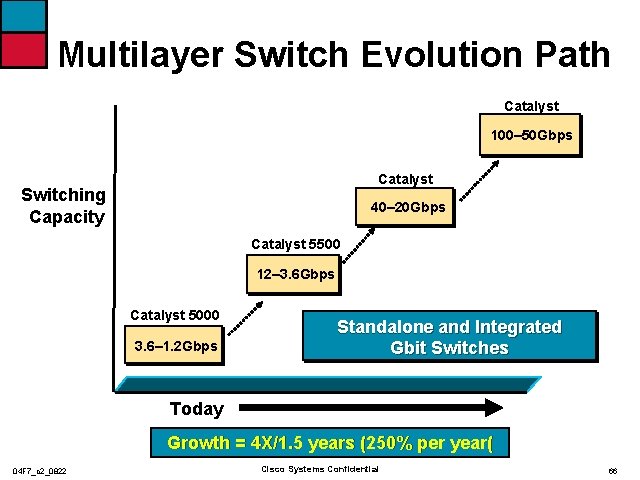 Multilayer Switch Evolution Path Catalyst 100– 50 Gbps Catalyst Switching Capacity 40– 20 Gbps