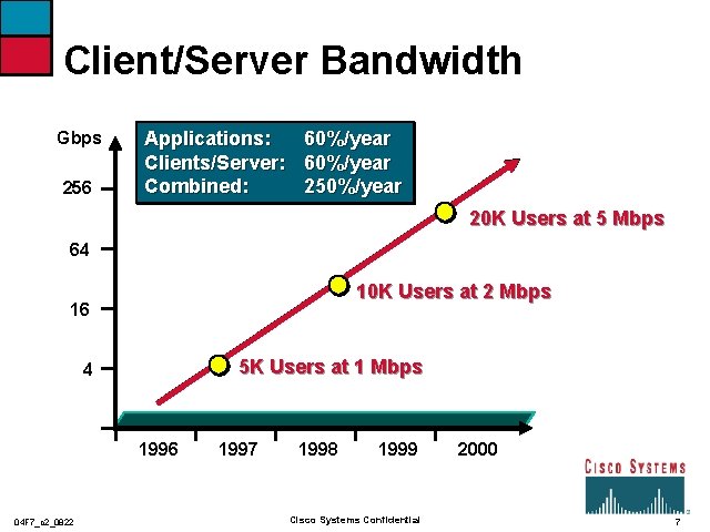 Client/Server Bandwidth Gbps 256 Applications: Clients/Server: Combined: 60%/year 250%/year 20 K Users at 5