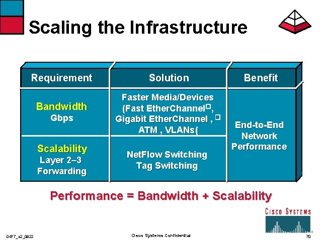 Scaling the Infrastructure Requirement Bandwidth Gbps Scalability Layer 2– 3 Forwarding Solution Faster Media/Devices