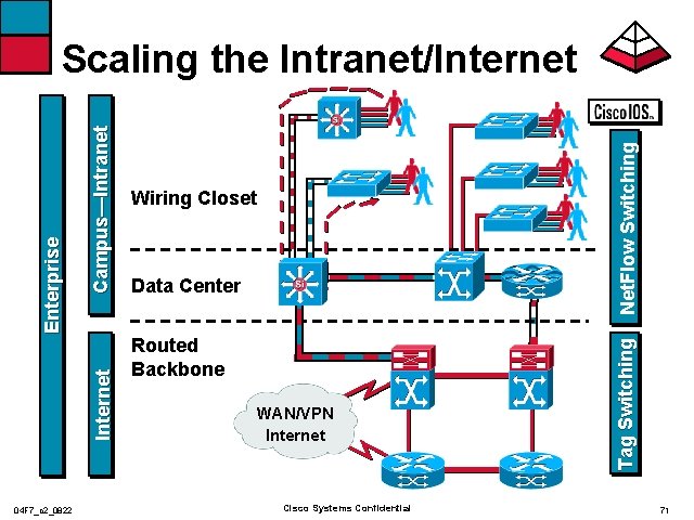 04 F 7_c 2_0822 Net. Flow Switching Wiring Closet Data Center Routed Backbone WAN/VPN