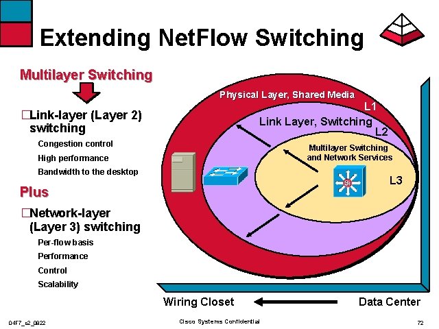 Extending Net. Flow Switching Multilayer Switching Physical Layer, Shared Media L 1 Link Layer,