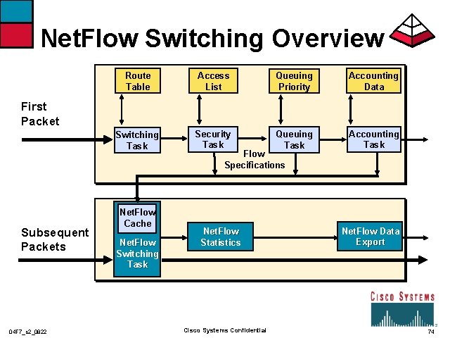 Net. Flow Switching Overview Route Table Access List Queuing Priority Accounting Data Switching Task