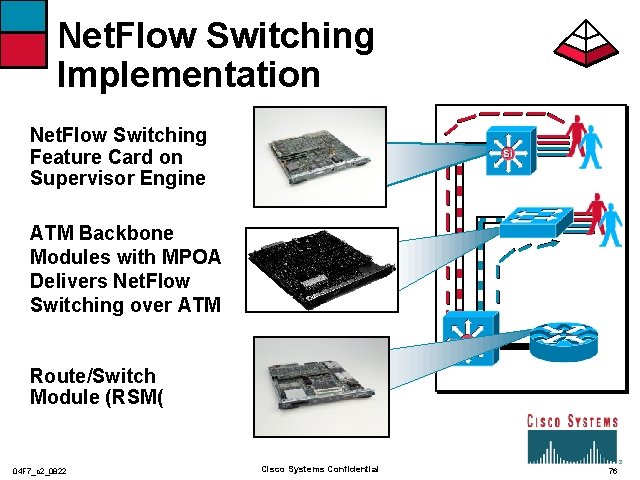 Net. Flow Switching Implementation Net. Flow Switching Feature Card on Supervisor Engine ATM Backbone