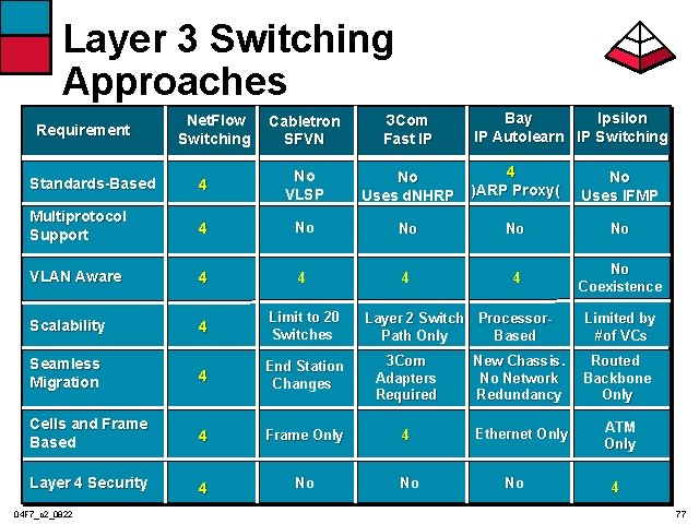 Layer 3 Switching Approaches Requirement Net. Flow Switching Cabletron SFVN 3 Com Fast IP