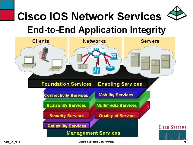 Cisco IOS Network Services End-to-End Application Integrity Clients Networks Foundation Services Servers Enabling Services