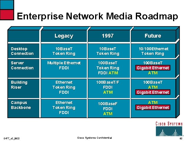 Enterprise Network Media Roadmap Legacy 1997 Future Desktop Connection 10 Base. T Token Ring