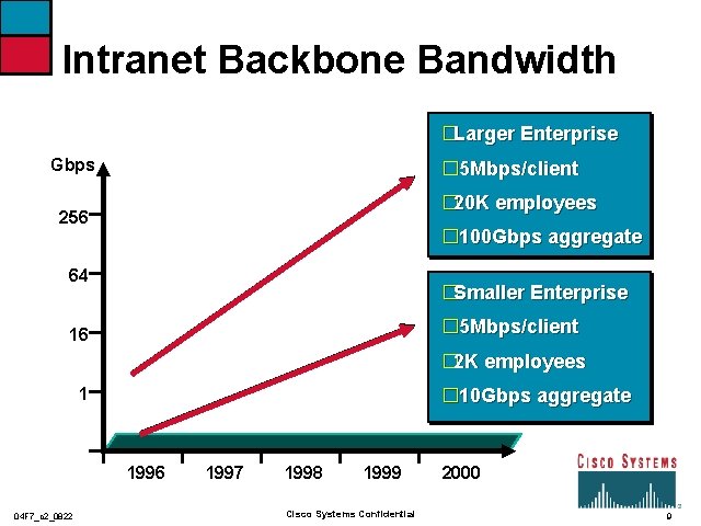 Intranet Backbone Bandwidth �Larger Enterprise Gbps � 5 Mbps/client � 20 K employees 256