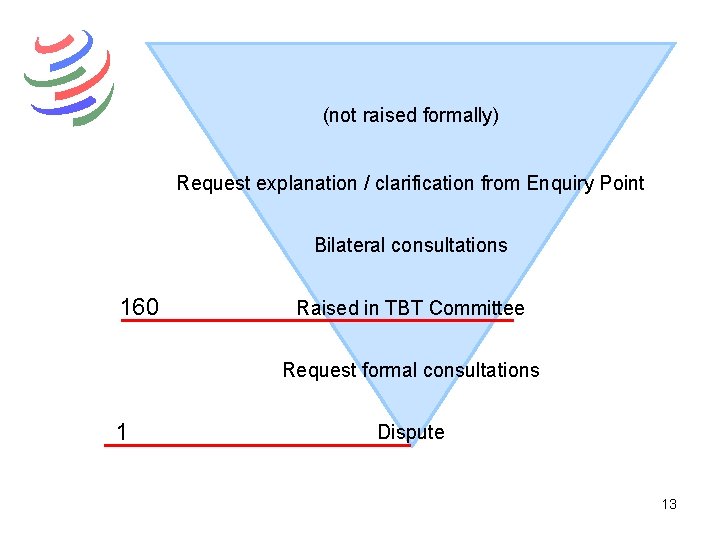 (not raised formally) Request explanation / clarification from Enquiry Point Bilateral consultations 160 Raised