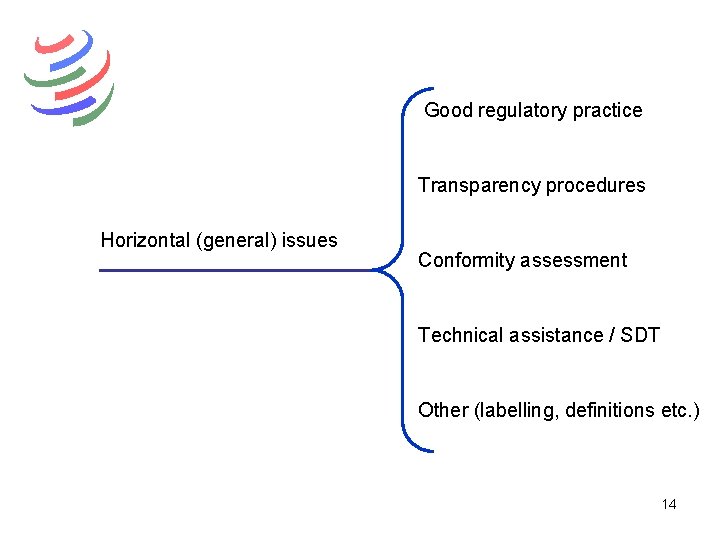 Good regulatory practice Transparency procedures Horizontal (general) issues Conformity assessment Technical assistance / SDT