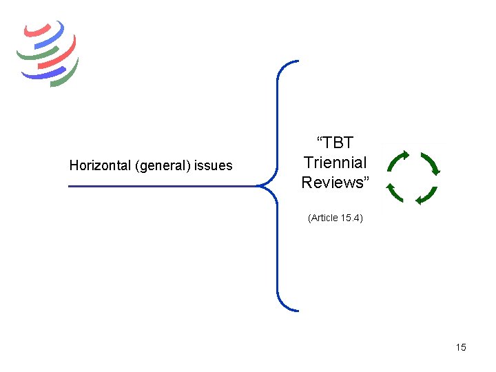 Horizontal (general) issues “TBT Triennial Reviews” (Article 15. 4) 15 