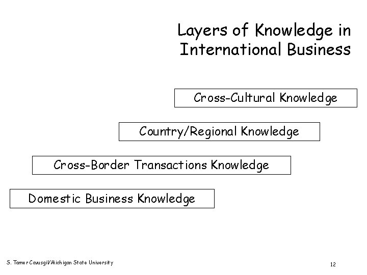 Layers of Knowledge in International Business Cross-Cultural Knowledge Country/Regional Knowledge Cross-Border Transactions Knowledge Domestic
