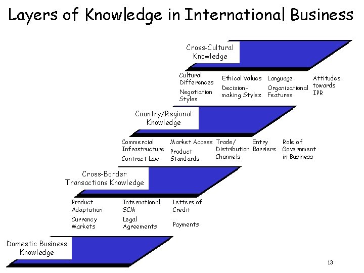 Layers of Knowledge in International Business Cross-Cultural Knowledge Cultural Differences Negotiation Styles Ethical Values
