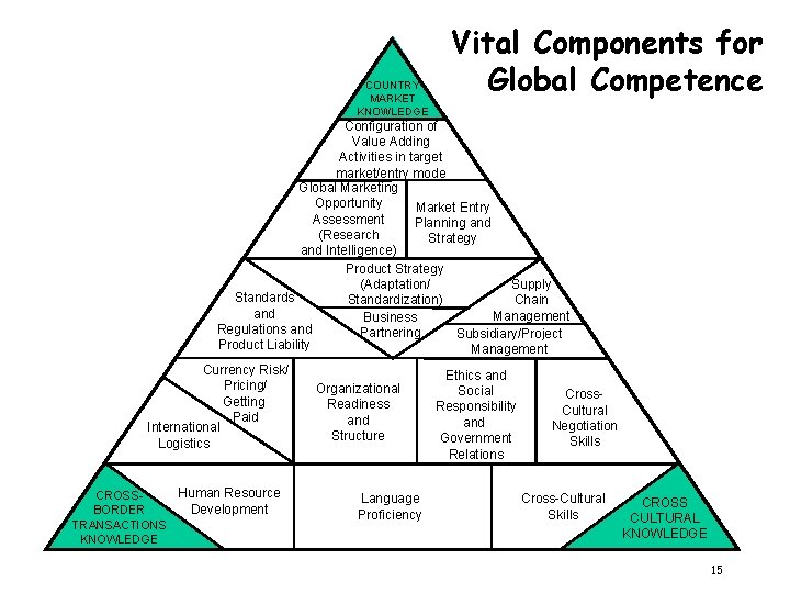 COUNTRY MARKET KNOWLEDGE Vital Components for Global Competence Configuration of Value Adding Activities in