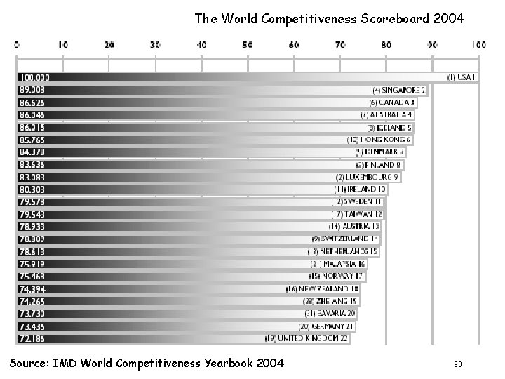 The World Competitiveness Scoreboard 2004 Source: IMD World Competitiveness Yearbook 2004 20 
