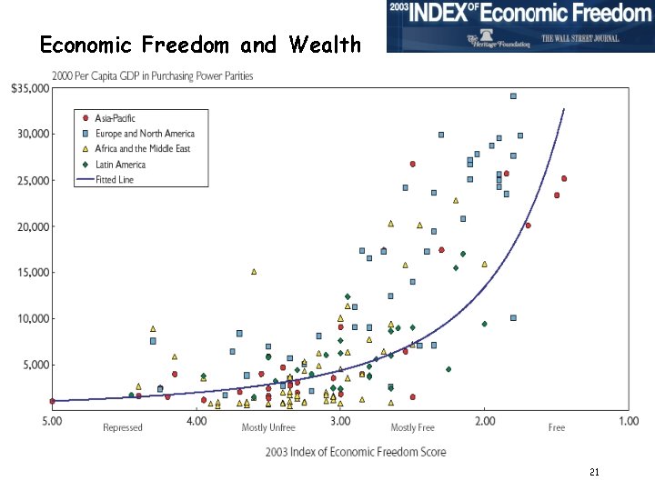 Economic Freedom and Wealth 21 