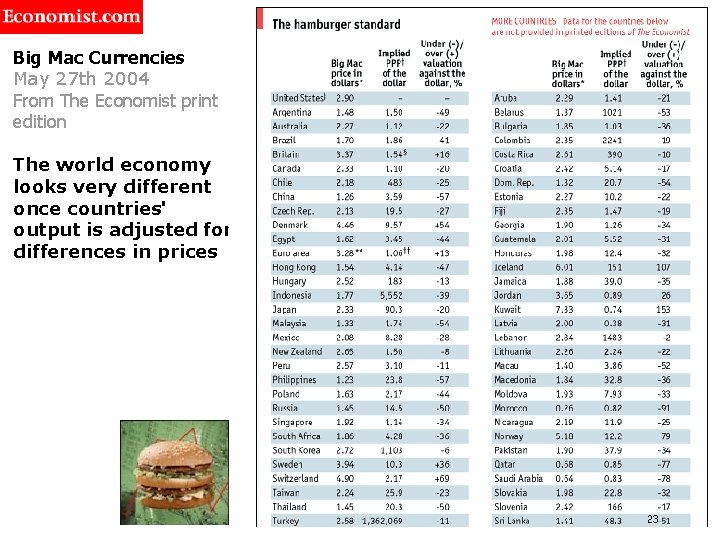 Big Mac Currencies May 27 th 2004 From The Economist print edition The world