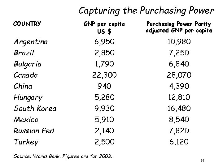 Capturing the Purchasing Power COUNTRY Argentina Brazil Bulgaria Canada China Hungary South Korea Mexico