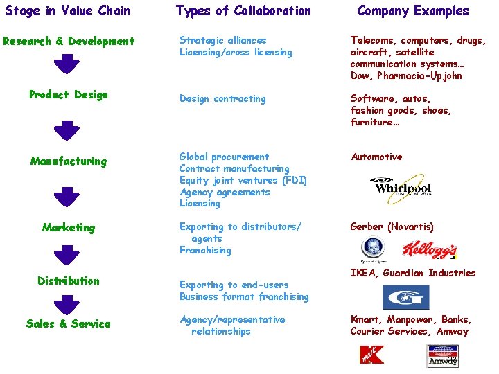 Stage in Value Chain Research & Development Types of Collaboration Company Examples Strategic alliances