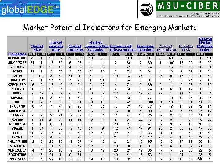 Market Potential Indicators for Emerging Markets 36 