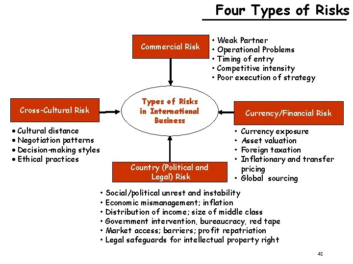 Four Types of Risks Commercial Risk Cross-Cultural Risk Cultural distance Negotiation patterns Decision-making styles