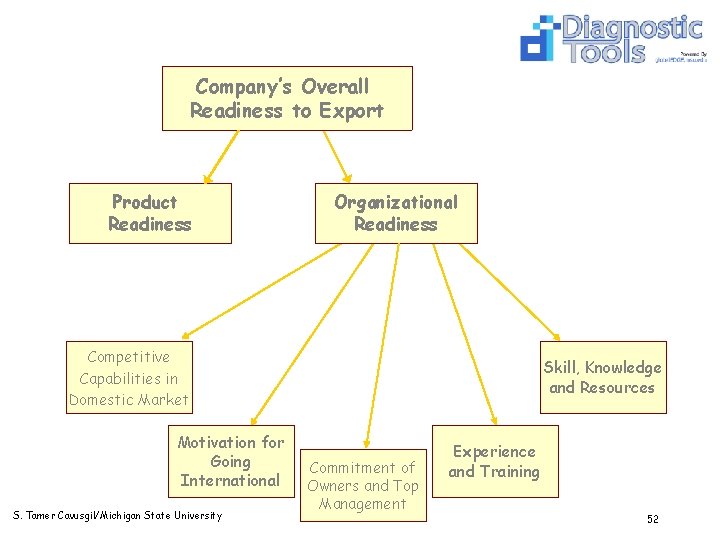 Company’s Overall Readiness to Export Product Readiness Organizational Readiness Competitive Capabilities in Domestic Market