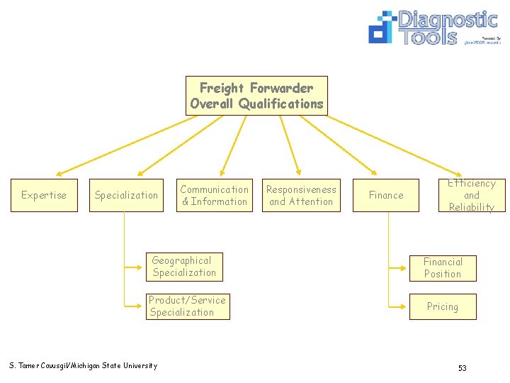 Freight Forwarder Overall Qualifications Expertise Specialization Communication & Information Geographical Specialization Product/Service Specialization S.