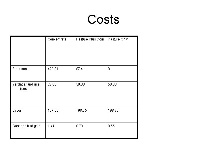 Costs Concentrate Pasture Plus Corn Pasture Only Feed costs 429. 31 87. 41 0