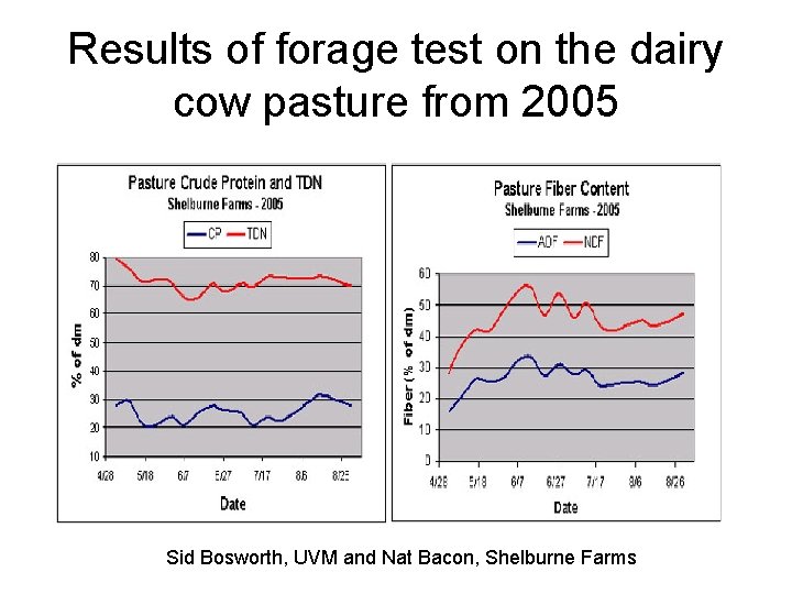 Results of forage test on the dairy cow pasture from 2005 Sid Bosworth, UVM