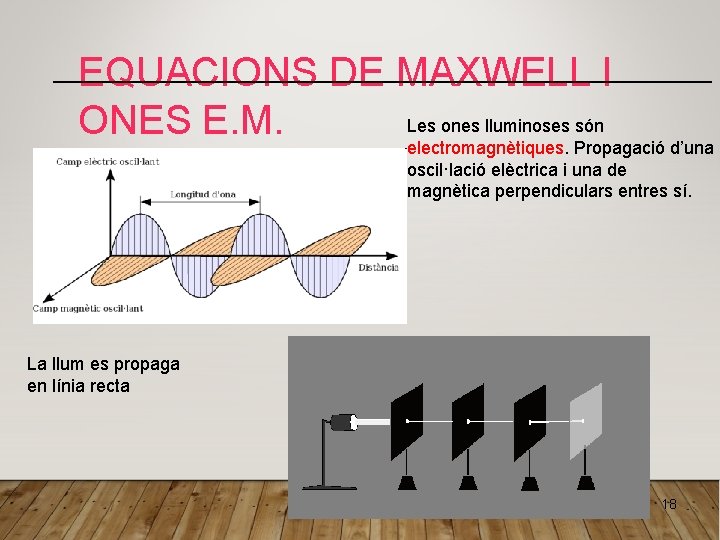 EQUACIONS DE MAXWELL I Les ones lluminoses són ONES E. M. electromagnètiques. Propagació d’una