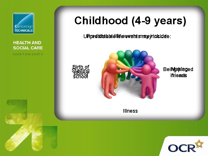 Childhood (4 -9 years) Predictable life Unpredictable lifeeventsmay mayinclude: Birth of Starting sibling school Childhood (4 -9 years) Predictable life Unpredictable lifeeventsmay mayinclude: Birth of Starting sibling school