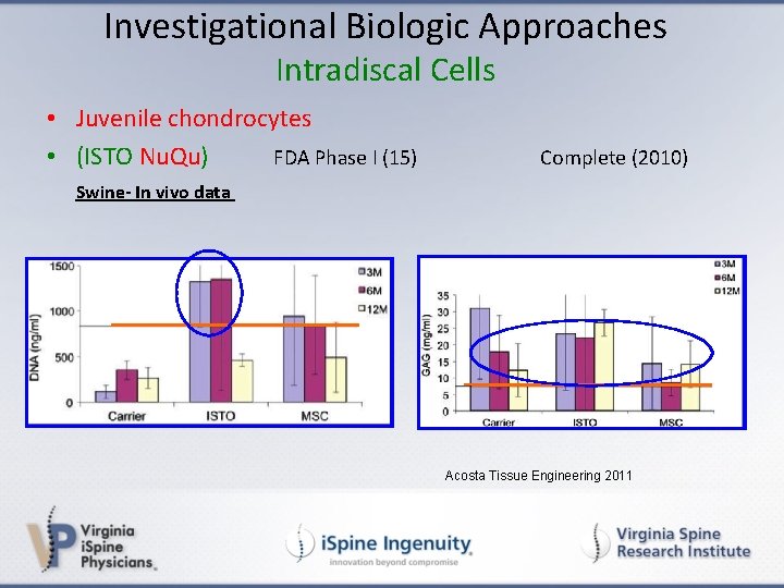 Investigational Biologic Approaches Intradiscal Cells • Juvenile chondrocytes • (ISTO Nu. Qu) FDA Phase